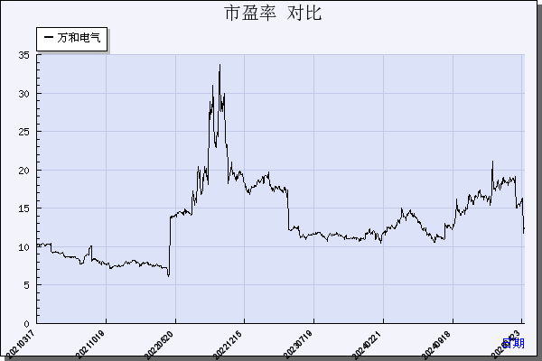 万和电气（002543）历年市盈率对比