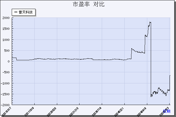 普天科技（002544）历年市盈率对比