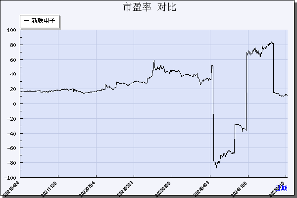 新联电子（002546）历年市盈率对比