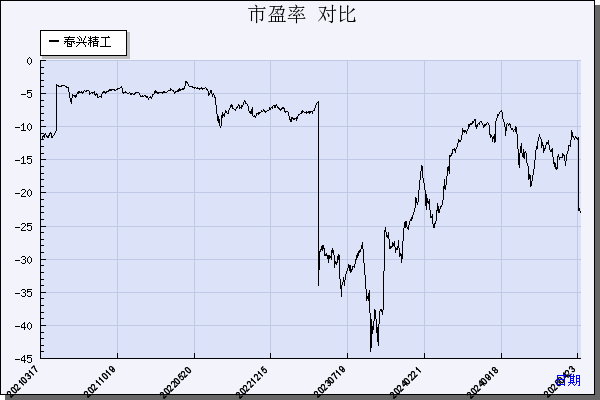 春兴精工（002547）历年市盈率对比
