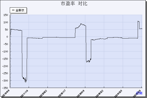 金新农（002548）历年市盈率对比
