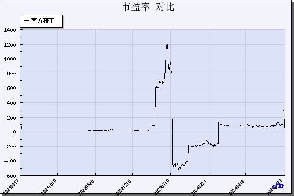 南方精工（002553）历年市盈率对比