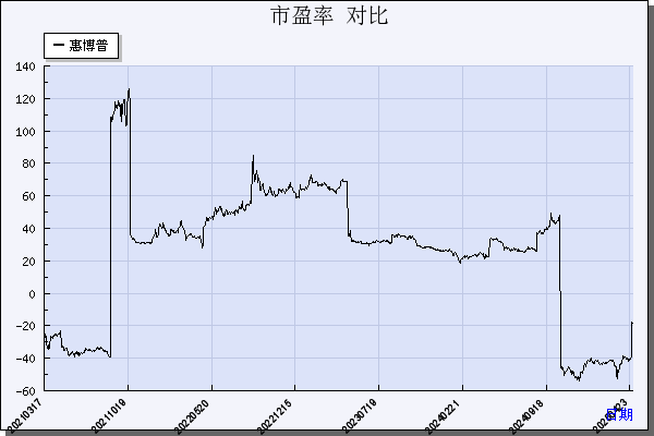 惠博普（002554）历年市盈率对比