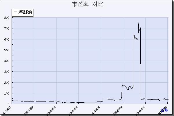 辉隆股份（002556）历年市盈率对比