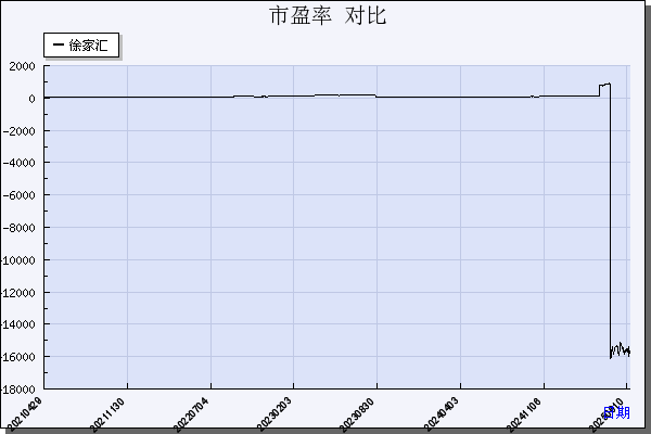徐家汇（002561）历年市盈率对比