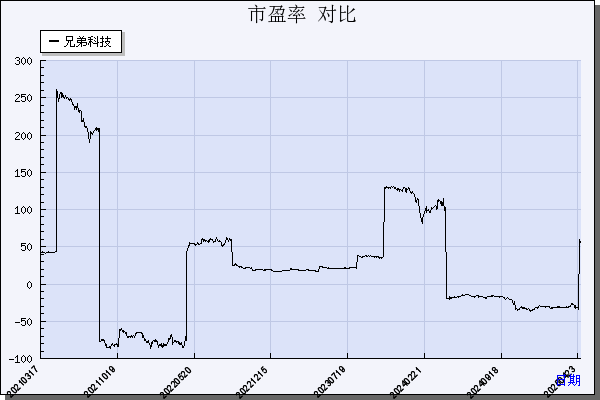 兄弟科技（002562）历年市盈率对比