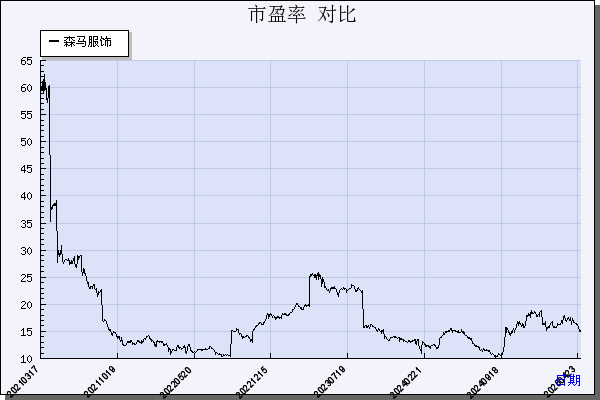 森马服饰（002563）历年市盈率对比