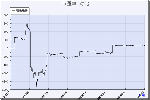 顺灏股份（002565）历年市盈率对比