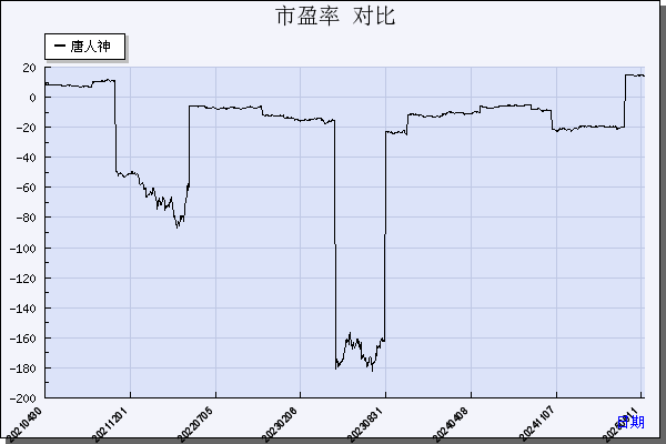 唐人神（002567）历年市盈率对比