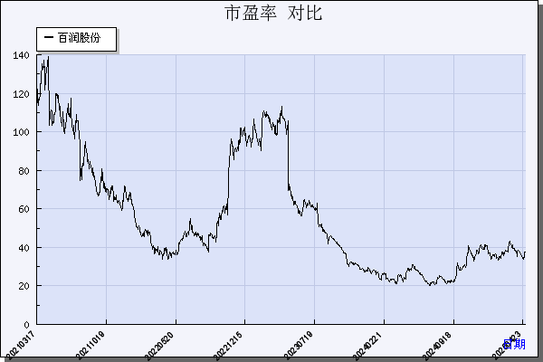 百润股份（002568）历年市盈率对比