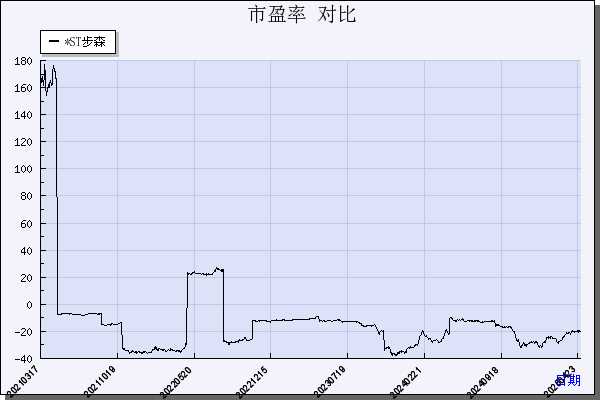 ST步森（002569）历年市盈率对比