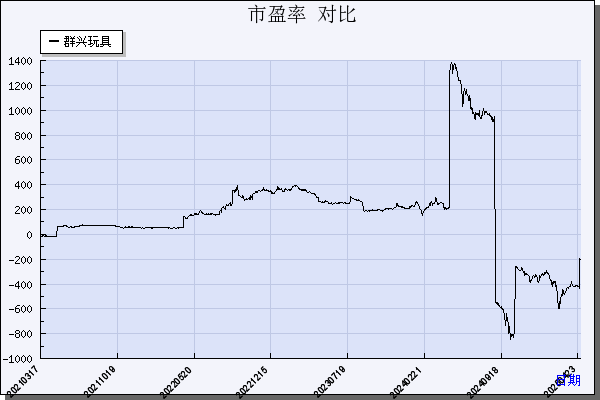 群兴玩具（002575）历年市盈率对比