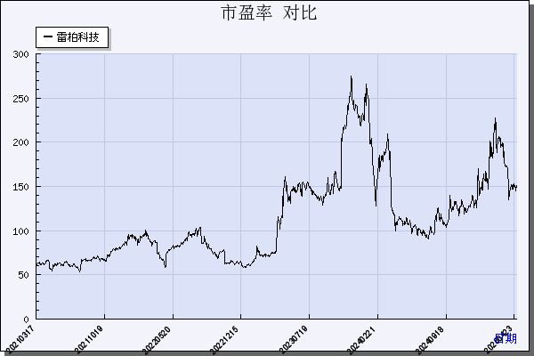 雷柏科技（002577）历年市盈率对比