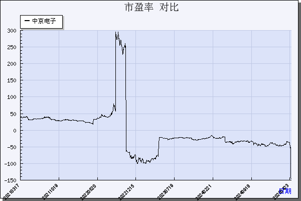 中京电子（002579）历年市盈率对比