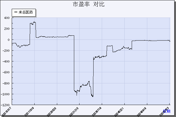 未名医药（002581）历年市盈率对比