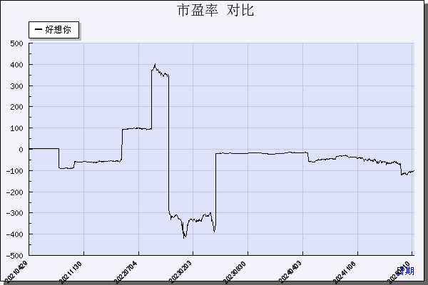 好想你（002582）历年市盈率对比