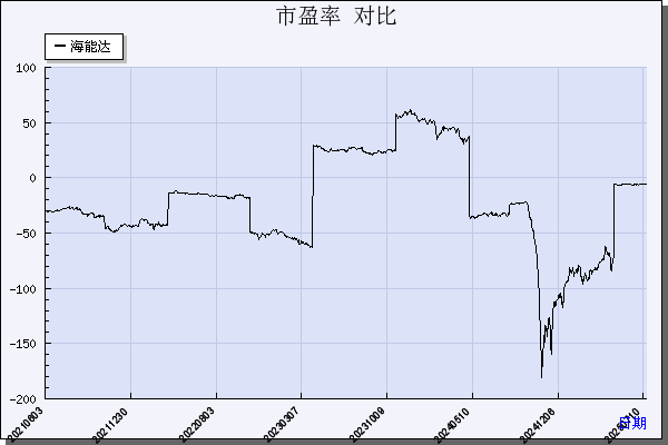 海能达（002583）历年市盈率对比