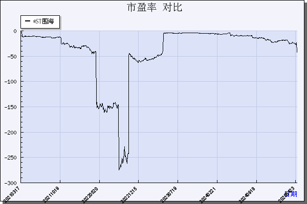 *ST围海（002586）历年市盈率对比