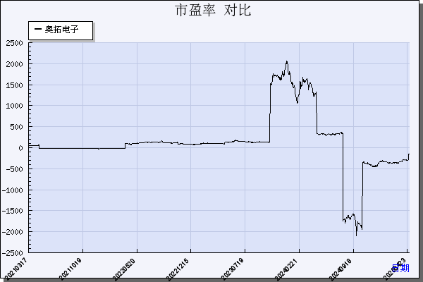 奥拓电子（002587）历年市盈率对比