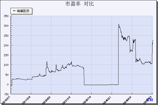 瑞康医药（002589）历年市盈率对比