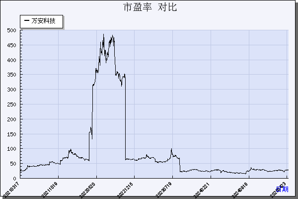 万安科技（002590）历年市盈率对比