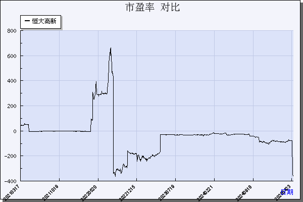 恒大高新（002591）历年市盈率对比