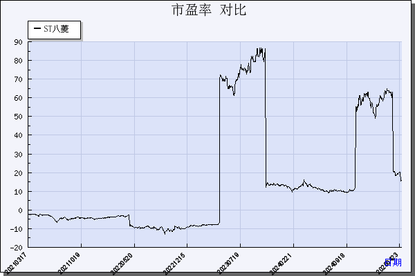 ST八菱（002592）历年市盈率对比