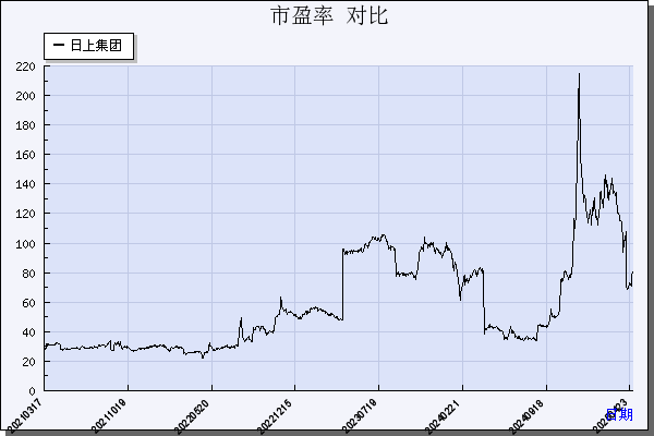 日上集团（002593）历年市盈率对比
