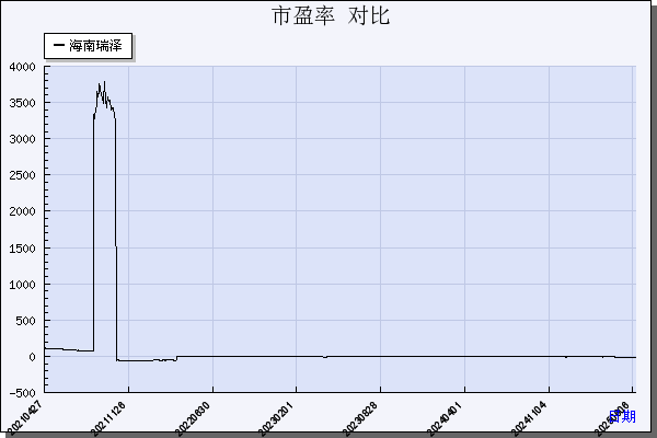 海南瑞泽（002596）历年市盈率对比