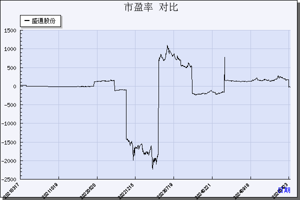 盛通股份（002599）历年市盈率对比