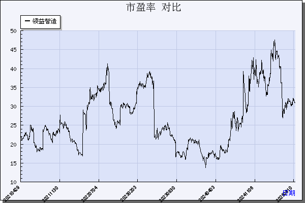 领益智造（002600）历年市盈率对比