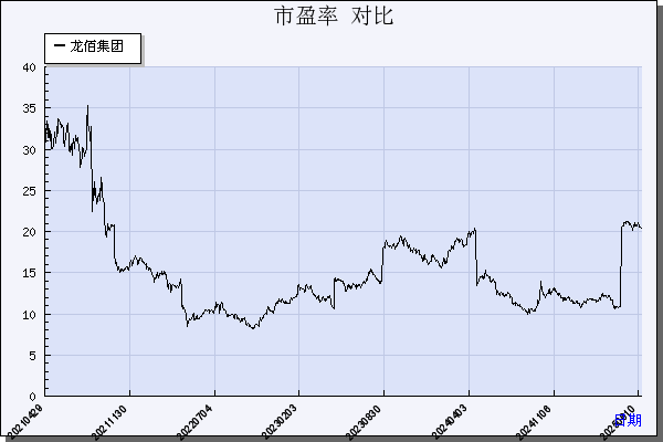 龙佰集团（002601）历年市盈率对比