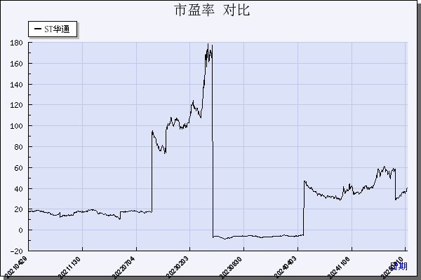 ST华通（002602）历年市盈率对比