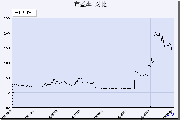 以岭药业（002603）历年市盈率对比