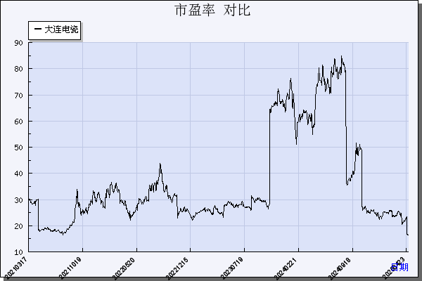 大连电瓷（002606）历年市盈率对比