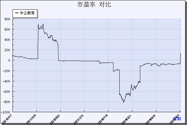 中公教育（002607）历年市盈率对比