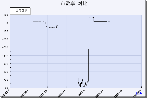 江苏国信（002608）历年市盈率对比