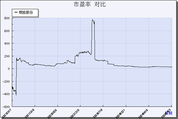 朗姿股份（002612）历年市盈率对比