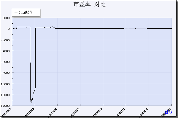 北玻股份（002613）历年市盈率对比