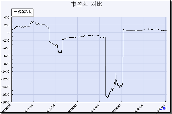 露笑科技（002617）历年市盈率对比