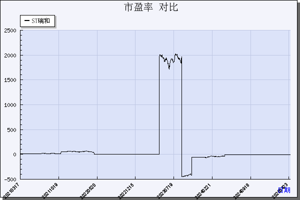 瑞和股份（002620）历年市盈率对比