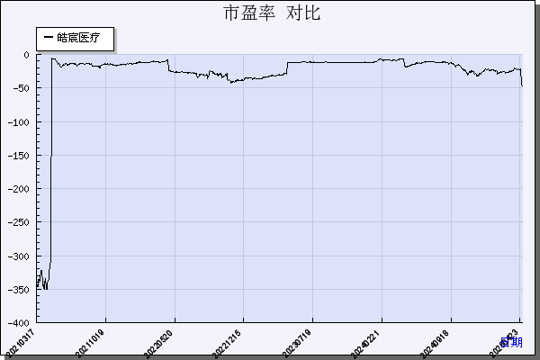 皓宸医疗（002622）历年市盈率对比