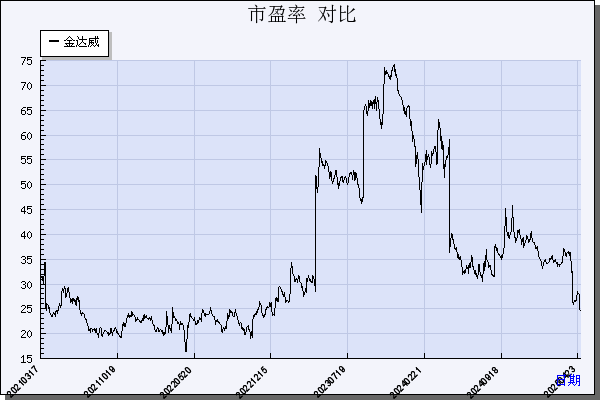 金达威（002626）历年市盈率对比