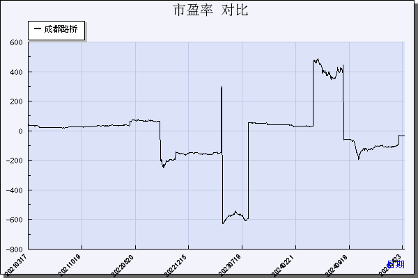 成都路桥（002628）历年市盈率对比