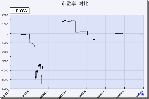 仁智股份（002629）历年市盈率对比