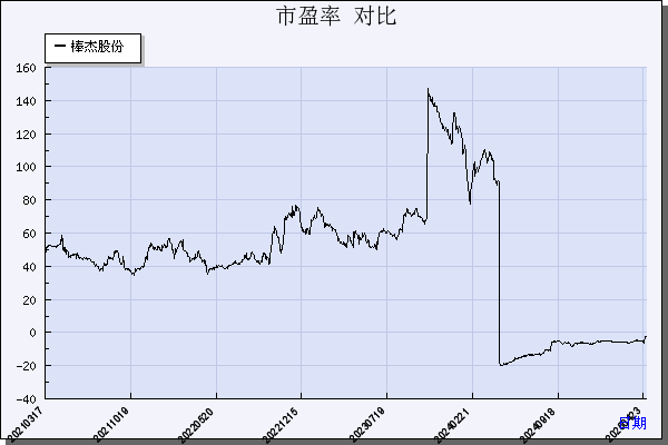 棒杰股份（002634）历年市盈率对比