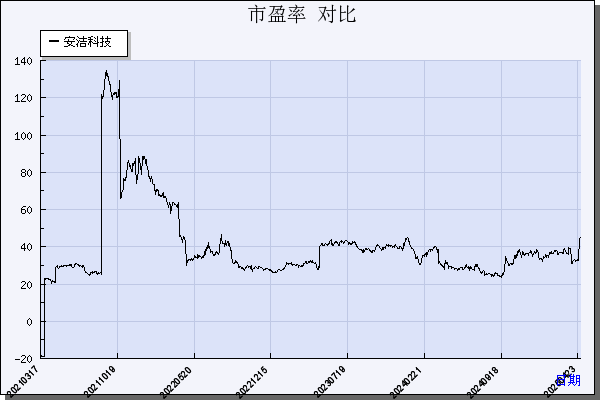 安洁科技（002635）历年市盈率对比