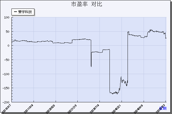 赞宇科技（002637）历年市盈率对比