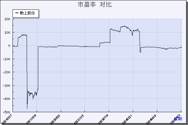 勤上股份（002638）历年市盈率对比