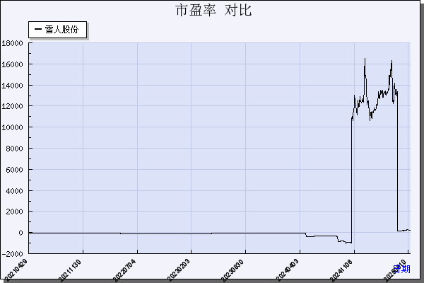 雪人股份（002639）历年市盈率对比